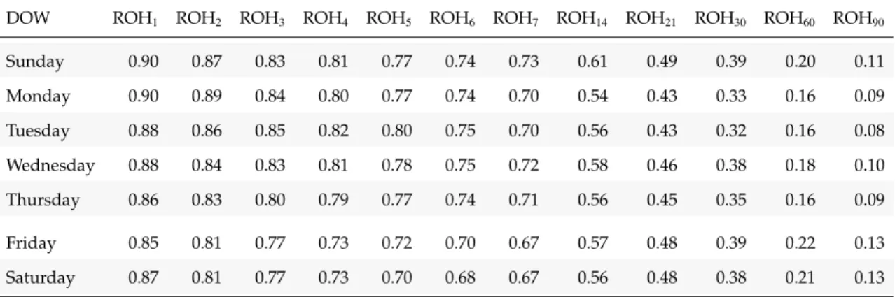 Table 4.2: Empirical Study 1: Multiplicative Pick-up Ratios