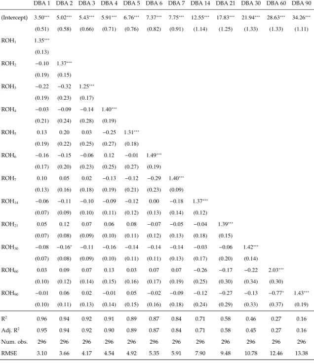 Table 4.3: Empirical Study 1: Regression DBAs Results (using Partial Booking curves)