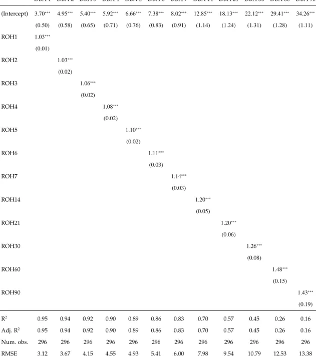 Table 4.4: Empirical Study 1: Regression Models Results (only using the Newest ROH)