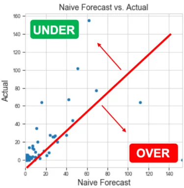 Fig. 9. Na¨ıve Forecasting