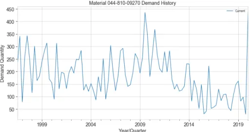 Fig. 1. Typical Demand Pattern (Smooth)