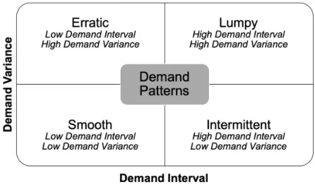 Fig. 3. Sporadic Data Categorization [2]