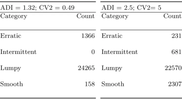 Table 1. Industry recommended vs Adjusted ADI = 1.32; CV2 = 0.49 Category Count Erratic 1366 Intermittent 0 Lumpy 24265 Smooth 158 ADI = 2.5; CV2= 5Category CountErratic231Intermittent681Lumpy22570Smooth2307