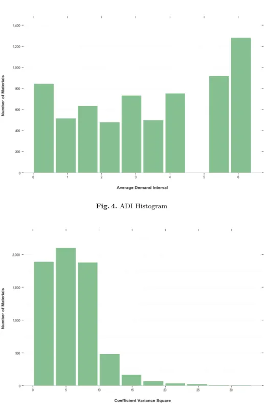 Fig. 4. ADI Histogram