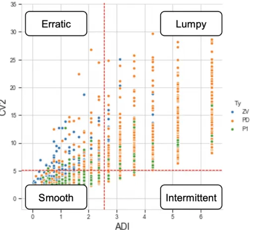 Fig. 6. Only Materials with at least 4 months of positive demand