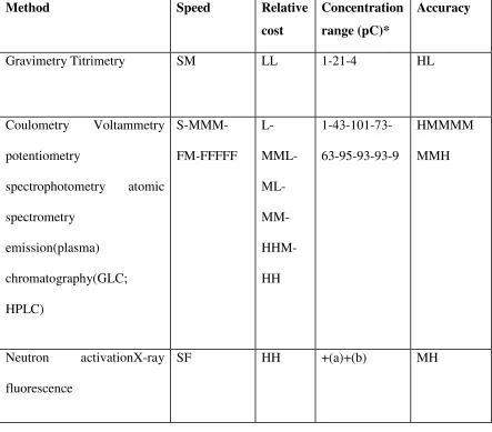 Table :2. Conspectus of some common quantitative analytical methods.2 