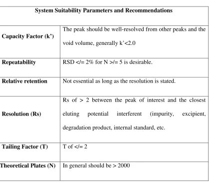 Table:3. System Suitability Parameters and Recommendations 