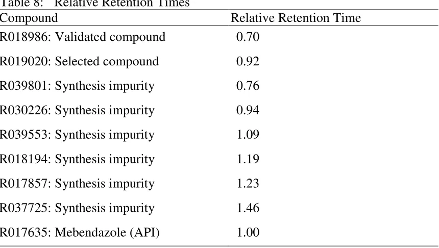 Table 8: Relative Retention Times  