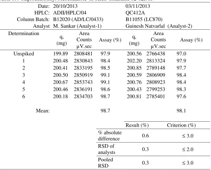Table 19:  Reproducibility: Mebendazole  in batch  Smarathe-02-025/03 