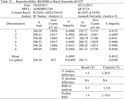 Table 21: Reproducibility: R018986 in Batch Smarathe-02-027 