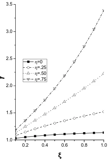 Fig. 1. Variation of beam width parameter f with ξ.  