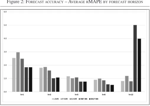 Figure 2: F ORECAST ACCURACY – A VERAGE R MAPE  BY FORECAST HORIZON