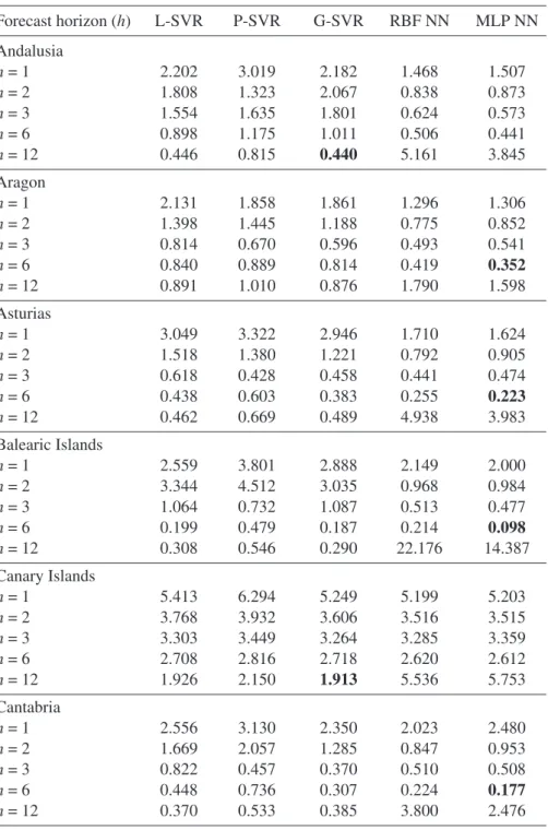 Table 3: F ORECAST ACCURACY . R ELATIVE MAPE (2013:03-2014:01) – ML  VS . ARMA  MODELS Forecast horizon (h) L-SVR P-SVR G-SVR RBF NN MLP NN Andalusia h = 1 2.202 3.019 2.182 1.468 1.507 h = 2 1.808 1.323 2.067 0.838 0.873 h = 3 1.554 1.635 1.801 0.624 0.57