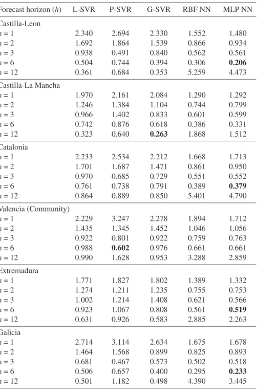 Table 3: F ORECAST ACCURACY . R ELATIVE MAPE (2013:03-2014:01) – ML  VS . ARMA  MODELS (continuation)