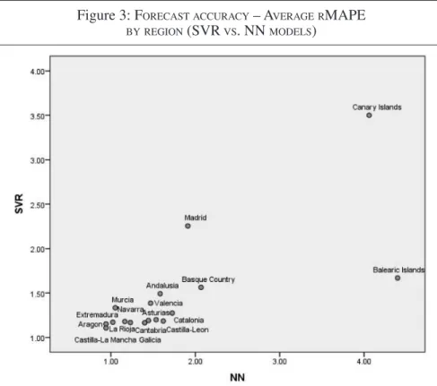 Figure 3: F ORECAST ACCURACY – A VERAGE R MAPE