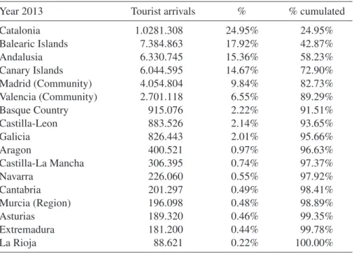 Table 1: D ISTRIBUTION OF THE FREQUENCY OF TOURIST ARRIVALS TO S PANISH REGIONS