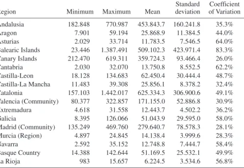 Table 2: D ESCRIPTIVE ANALYSIS OF FOREIGN TOURIST ARRIVALS (1999:01-2014:03)
