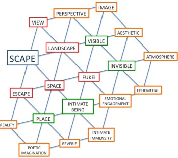Fig. 2.1: Conceptual framework of Scapes 