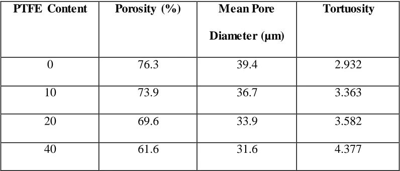 Table 1: Porosity and tortuosity of GDL samples with different PTFE impregnation 