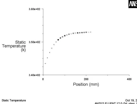 Figure 9: Simulation results showing development of steady temperature inside the manifold 
