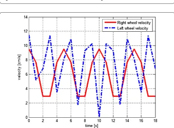 Figure 5 Case 1 for the variation functions of the left and right velocities of the mobile.