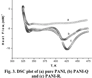 Fig. 3. DSC plot of (a) pure PANI, (b) PANI-Q  and (c) PANI-R. 