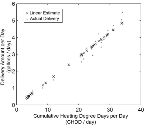 Figure 1.4: Heating Oil Consumption vs. Heating Degree Days space heating customers theoretically should be zero