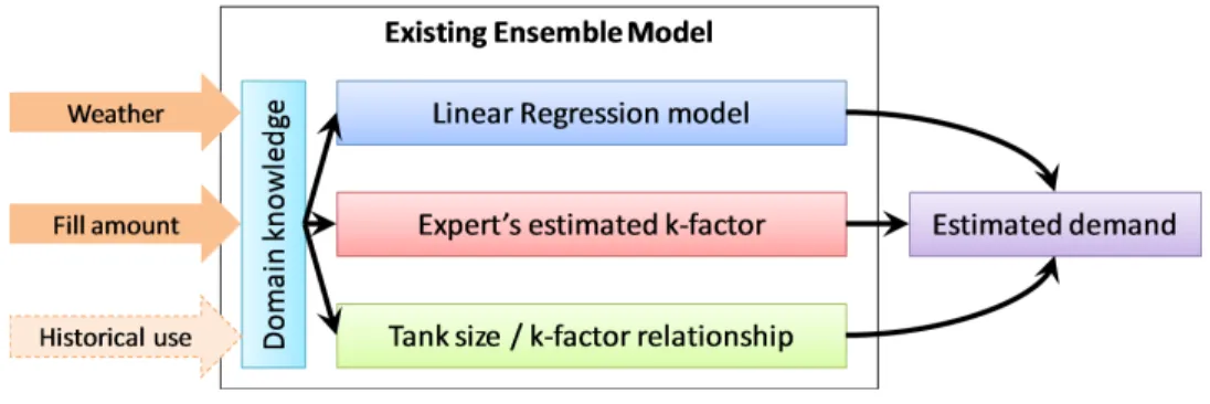 Figure 1.5: Visual representation of the existing model in its transient state