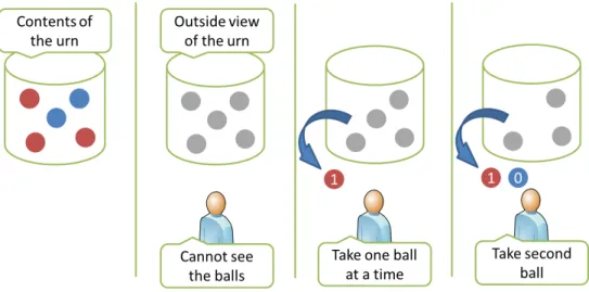 Figure 2.3: The balls-in-an-urn example Prior and posterior beliefs