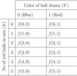 Table 2.1: Joint probability distribution for the balls-in-an-urn example