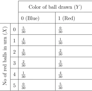 Table 2.2: Joint probability distribution for the balls-in-an-urn example with joint probabilities calculated