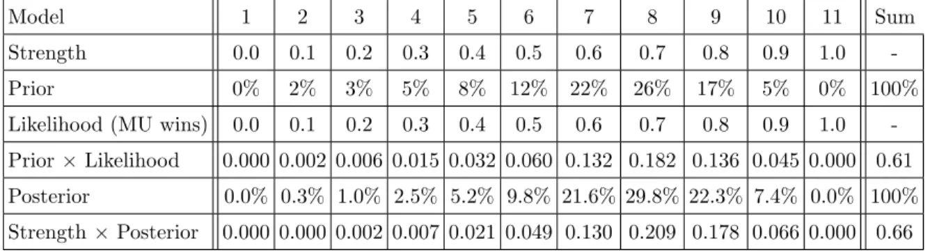 Table 2.7 shows the update calculation for all possible relative strengths (0.0, 0.1, ..., 1.0; columns in the ﬁgure)