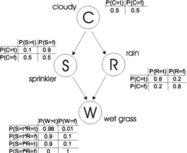 Figure 2.5: Example Bayesian network modeling causes of wet grass [45]