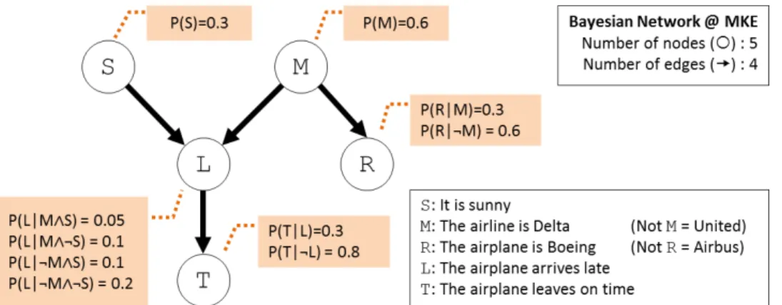 Figure 2.8: An example Bayesian Network with probabilities [33]