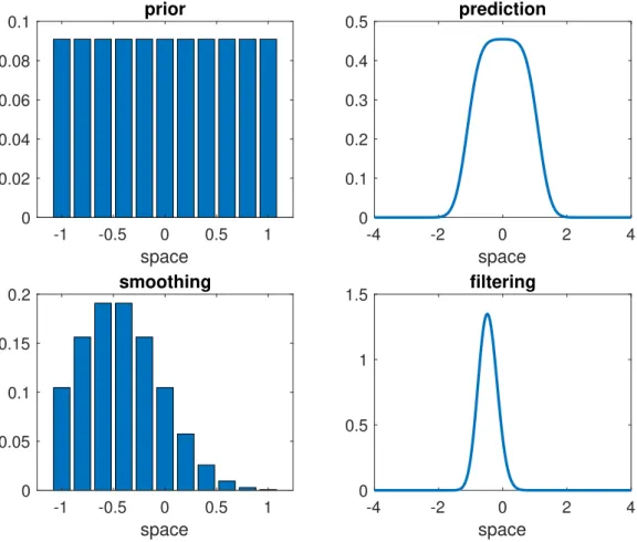 Figure 3: The the initial PDF π 0 , the forecast PDF π 1 , the filtering PDF bπ 1 , and the smoothing PDF bπ 0 for a simple Gaussian transition kernel.