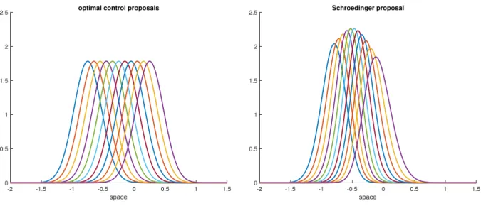 Figure 4: Left panel: The transition kernels (17) for the M = 11 different particles z 0 i 
