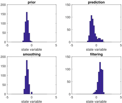 Figure 5: Histograms produced from M = 200 Monte Carlo samples of the initial PDF π 0 , the forecast PDF π 2 at time t = 2, the filtering distribution bπ 2 at time t = 2, and the smoothing PDF bπ 0 at time t = 0 for a Brownian particle moving in a double w