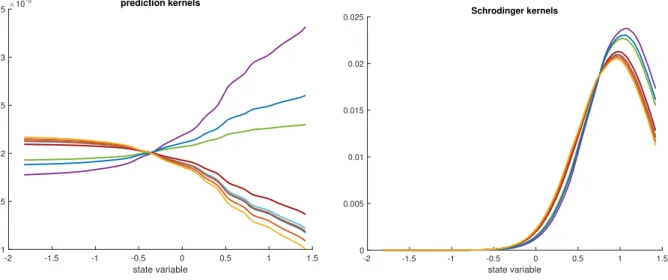 Figure 6: Left panel: Approximations of typical transition kernels from time π 0 to π 2 under the Brownian dynamics model (110)