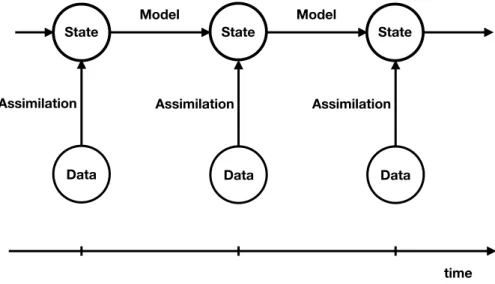 Figure 1: Schematic illustration of sequential data assimilation, where model states are propagated forward in time under a given model dynamics and adjusted whenever data become available at discrete instances in time.