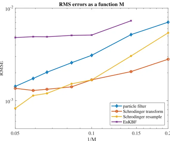 Figure 7: RMS errors as a function of sample size, M , for a standard particle filter, the EnKBF, and implemen- implemen-tations of (143) (Schr¨odinger transform) and(144) (Schr¨odinger resample), respectively