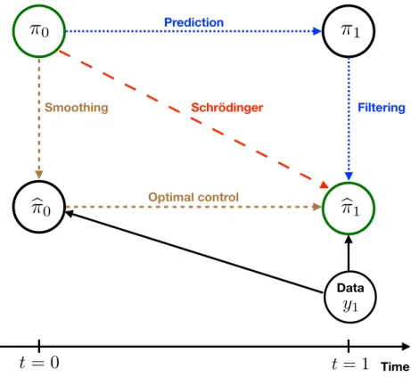 Figure 2: Schematic illustration of a single data assimilation cycle. The distribution π 0 characterises the distribution of states conditioned on all observations up to and including t 0 , which we set here to t = 0 for simplicity