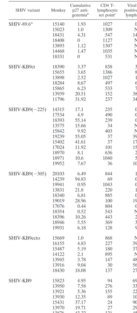 TABLE 1. Virus replication and CD4� T lymphocytesin SHIV-infected monkeysa