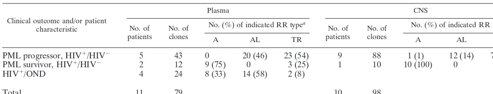 TABLE 1. Types of JCV RRa found in plasma and CNS (brain and CSF) of groups with different clinical outcomes
