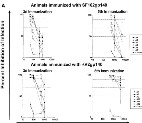 FIG. 2. Results of neutralization experiments using rabbit sera collected following the third and ﬁfth immunizations against the SF162�and SF162 (B) viruses
