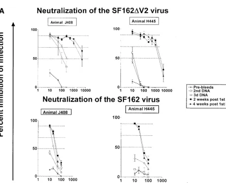 FIG. 4. Neutralizing activities of rhesus macaque sera. Neutralization activities against the SF162 and SF162�animals immunized with the modiﬁedand Methods