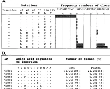 FIG. 3. Data indicating that insertion mutants with three or four AZT resistance mutations and a T69I mutation became a dominant populationin the patient’s blood following chemotherapy