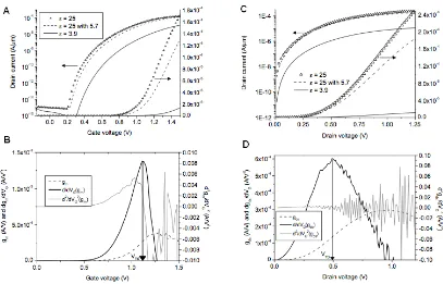 Figure 2-5: Double Gate n-type Si TFET (A) I(C) scales for IDS–VDS–VGS in log (left axis) and linear (right axis) L = 50 nm εdielectric = 25; VDS = 1 V