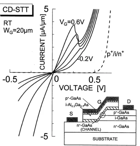 Figure 2-6: Channel Doped Surface Tunnel Transistor (CD-STT) Electrical Performance and Structure [15] 