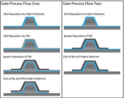 Figure 3-5: Gate Process Flows 