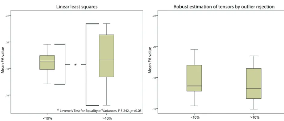 FIG 6. Impact of diffusion tensor estimation method on tract parameters. Tract parameters, such as fractional anisotropy (FA)mean ﬁber trajectory lengthlower with use of the nonlinear least squares and robust estimation of tensors by outlier rejection techniques (paired sample (A), mean diffusivity (B), (C), and number of ﬁber trajectories (D) were affected by the tensor estimation method; mean FA value was signiﬁcantly t test, P � .05).